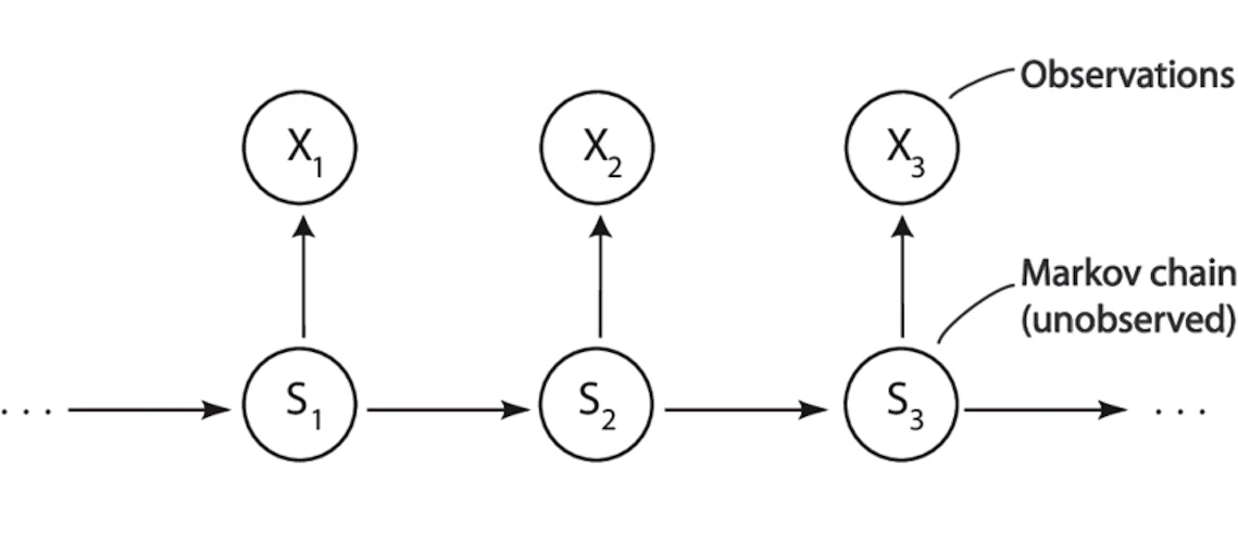 HMM basic structure schematic